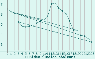 Courbe de l'humidex pour Sorcy-Bauthmont (08)