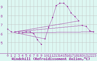 Courbe du refroidissement olien pour Renwez (08)
