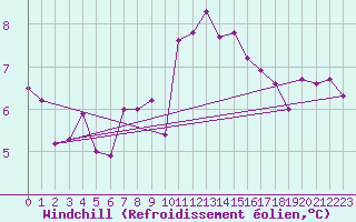 Courbe du refroidissement olien pour Ebnat-Kappel
