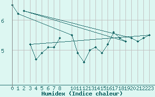 Courbe de l'humidex pour Panticosa, Petrosos