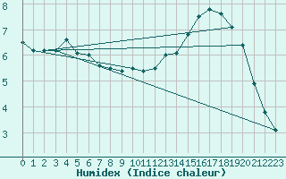 Courbe de l'humidex pour Angers-Beaucouz (49)