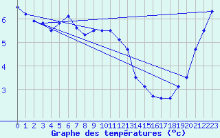 Courbe de tempratures pour Tammisaari Jussaro