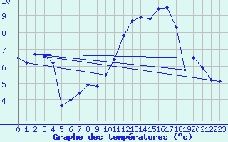 Courbe de tempratures pour Evreux (27)