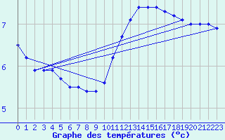 Courbe de tempratures pour Lobbes (Be)