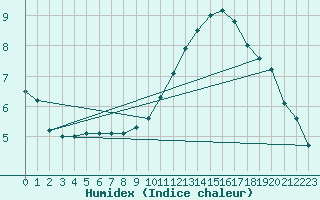 Courbe de l'humidex pour Besanon (25)