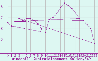 Courbe du refroidissement olien pour Saint-Just-le-Martel (87)