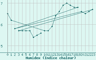 Courbe de l'humidex pour Jabbeke (Be)