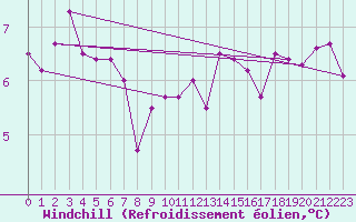 Courbe du refroidissement olien pour Milford Haven