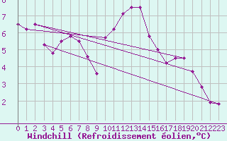 Courbe du refroidissement olien pour Monts-sur-Guesnes (86)