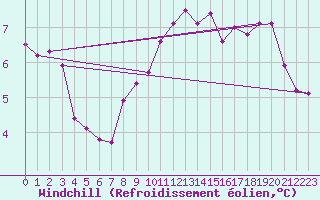 Courbe du refroidissement olien pour Boulogne (62)