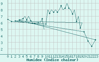 Courbe de l'humidex pour Baden Wurttemberg, Neuostheim