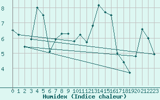 Courbe de l'humidex pour Herstmonceux (UK)