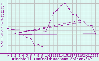 Courbe du refroidissement olien pour Le Luc (83)
