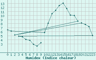 Courbe de l'humidex pour Le Luc (83)