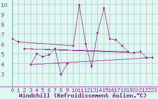 Courbe du refroidissement olien pour Cimetta