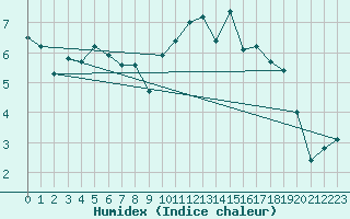 Courbe de l'humidex pour Pau (64)