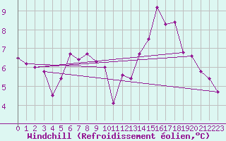 Courbe du refroidissement olien pour Bremervoerde