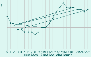 Courbe de l'humidex pour Brugge (Be)