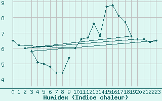 Courbe de l'humidex pour Pointe de Chassiron (17)