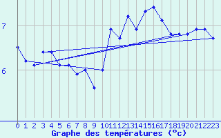 Courbe de tempratures pour Ile d