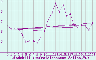 Courbe du refroidissement olien pour Ile du Levant (83)