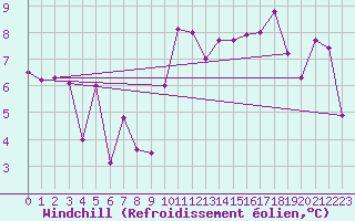 Courbe du refroidissement olien pour Naluns / Schlivera