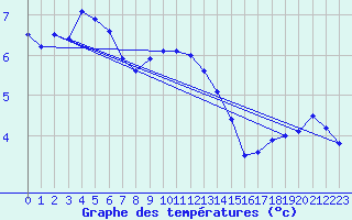 Courbe de tempratures pour Le Bourget (93)