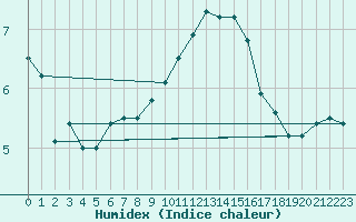 Courbe de l'humidex pour Church Lawford