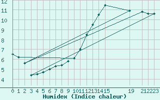 Courbe de l'humidex pour Buzenol (Be)