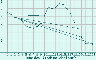 Courbe de l'humidex pour Kaisersbach-Cronhuette