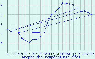 Courbe de tempratures pour Cap Bar (66)