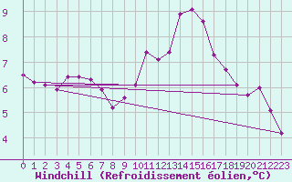 Courbe du refroidissement olien pour Neuchatel (Sw)