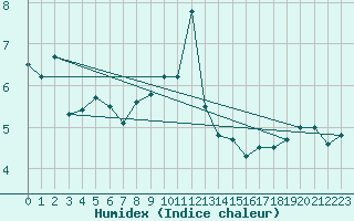 Courbe de l'humidex pour Moleson (Sw)