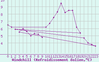 Courbe du refroidissement olien pour La Chapelle-Montreuil (86)