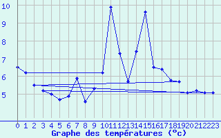 Courbe de tempratures pour Cimetta