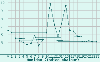 Courbe de l'humidex pour Cimetta