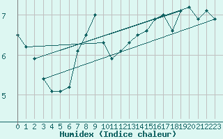 Courbe de l'humidex pour Brocken