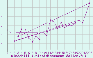 Courbe du refroidissement olien pour Trgueux (22)