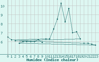 Courbe de l'humidex pour Montauban (82)