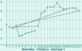 Courbe de l'humidex pour Mcon (71)