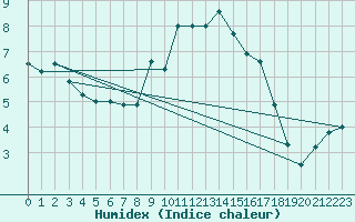 Courbe de l'humidex pour Grand Saint Bernard (Sw)