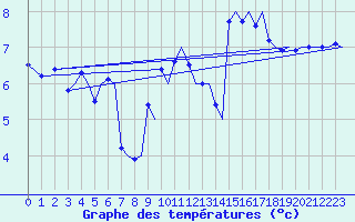 Courbe de tempratures pour Trondheim / Vaernes