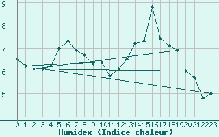 Courbe de l'humidex pour Keswick