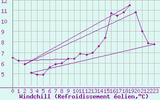 Courbe du refroidissement olien pour Toulouse-Blagnac (31)
