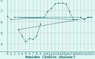 Courbe de l'humidex pour Berlin-Tempelhof