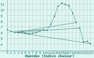 Courbe de l'humidex pour Creil (60)