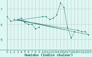 Courbe de l'humidex pour Luedenscheid