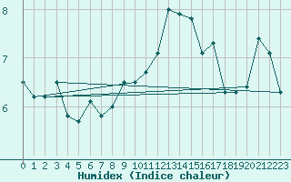 Courbe de l'humidex pour Dundrennan