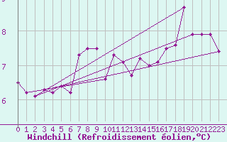 Courbe du refroidissement olien pour Vanclans (25)