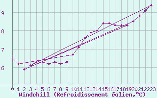 Courbe du refroidissement olien pour Rethel (08)